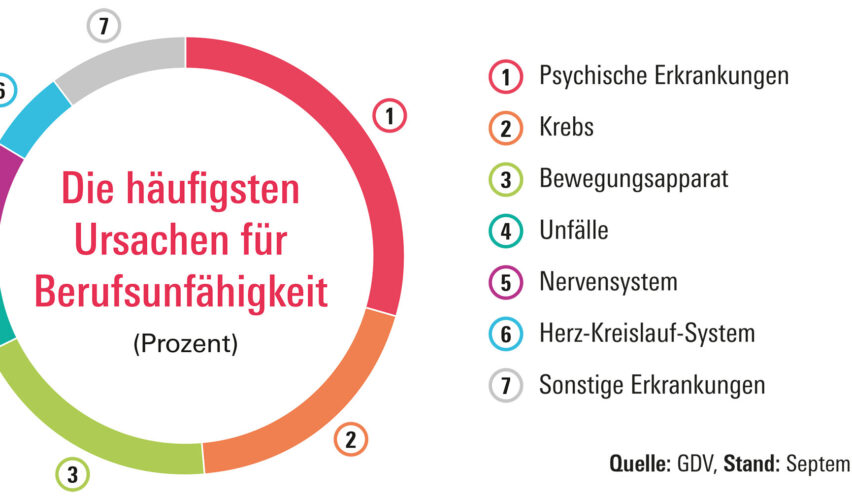 Berufsunfähigkeitsversicherung Vergleich