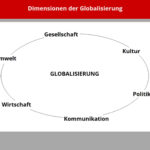 Beispiele der Globalisierung