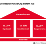 Haus Finanzierung Rechner
